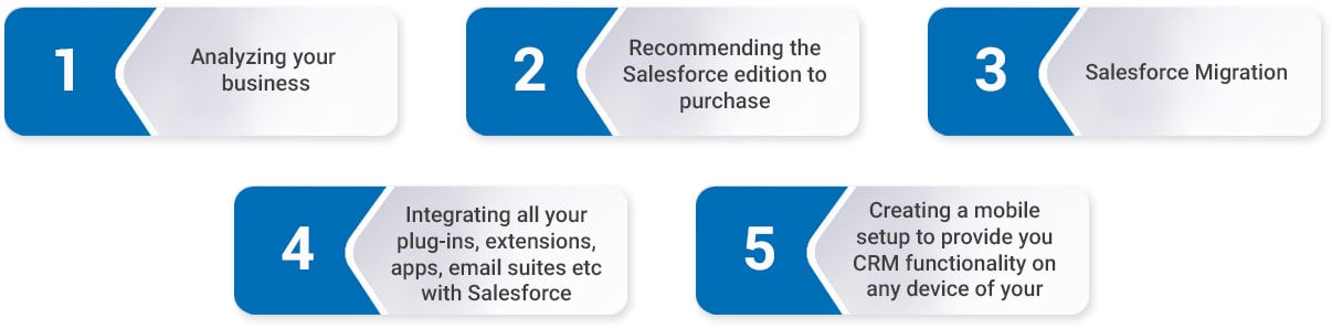 Salesforce CRM system